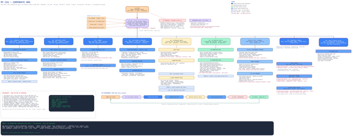 Leo's AI org chart, mapping every agent he runs like an employee